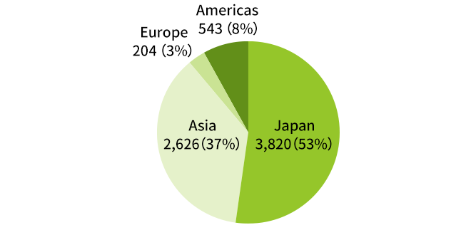 Japan 3,820 (53%)、Asia 2,626 (37%)、Europe 204 (3%)、Americas 543 (8%)
