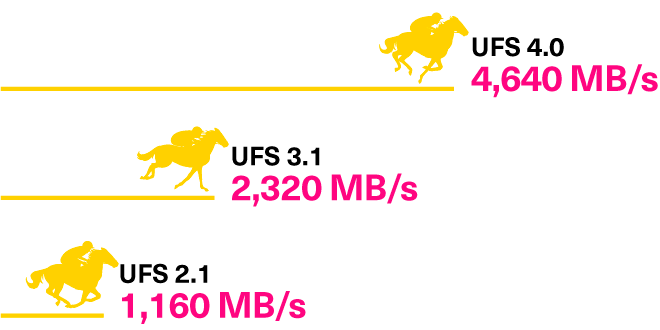 UFS 4.0은 e-MMC보다 10배 빠르며 UFS 3.1보다 2배 빠릅니다.