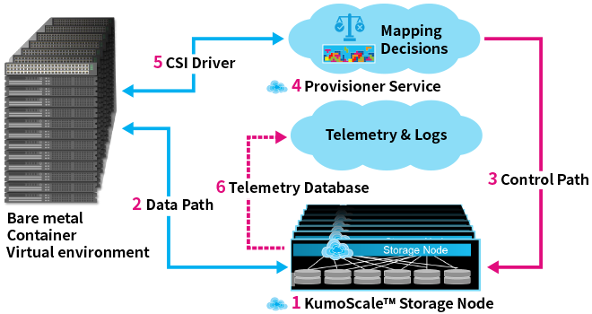 KumoScale™ 아키텍처