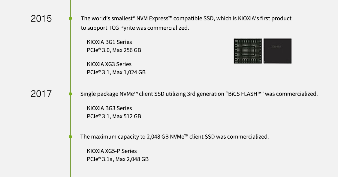 2015년. TCG Pyrite를 지원하는 KIOXIA 최초의 제품인 세계에서 가장 작은* NVM Express™ 호환 SSD가 상용화되었습니다. KIOXIA BG1 시리즈 PCIe® 3.0, 최대 256GB. KIOXIA XG3 시리즈 PCIe® 3.1, 최대 1,024GB. 2017년. 3세대 “BiCS FLASH™”를 활용한 단일 패키지 NVMe™ 클라이언트 SSD가 상용화되었습니다. KIOXIA BG3 시리즈 PCIe® 3.1, 최대 512GB. 최대 2,048GB NVMe™ 클라이언트 SSD의 용량이 상용화되었습니다. KIOXIA XG5-P 시리즈 PCIe® 3.1a, 최대 2,048GB