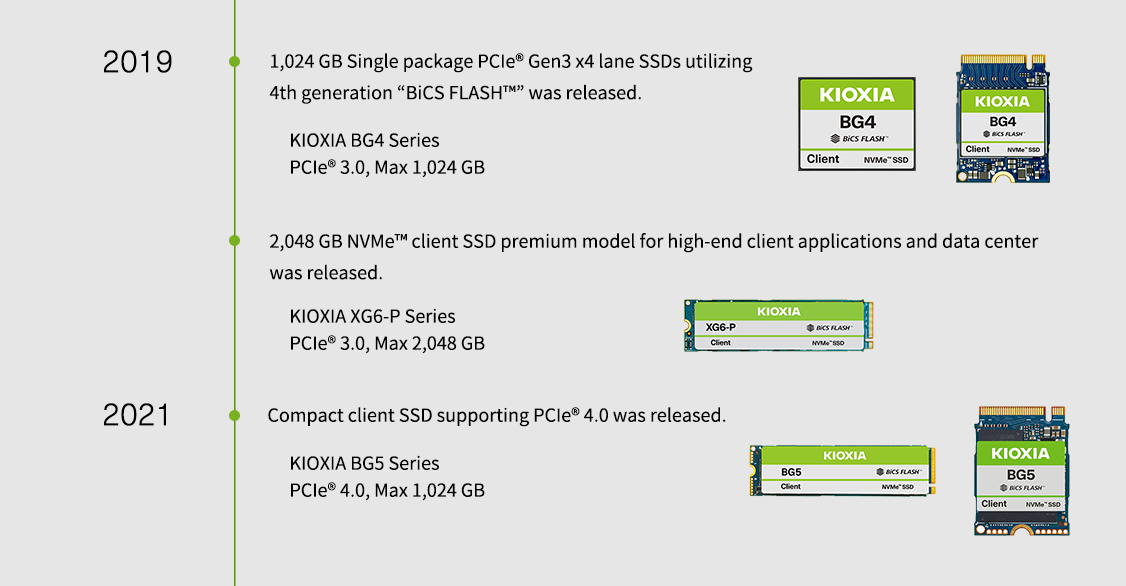 2019년. 4세대 “BiCS FLASH™”를 활용하는 1,024GB 단일 패키지 PCIe® Gen3 x4 레인 SSD가 출시되었습니다. KIOXIA BG4 시리즈 PCIe® 3.0, 최대 1,024GB. 고급 클라이언트 애플리케이션 및 데이터 센터를 위한 2,048GB NVMe™ 클라이언트 SSD 프리미엄 모델이 출시되었습니다. KIOXIA XG6-P 시리즈 PCIe® 3.0, 최대 2,048GB. 2021년. PCIe® 4.0을 지원하는 Compact 클라이언트 SSD가 출시되었습니다. KIOXIA BG5 시리즈 PCIe® 4.0, 최대 1,024GB