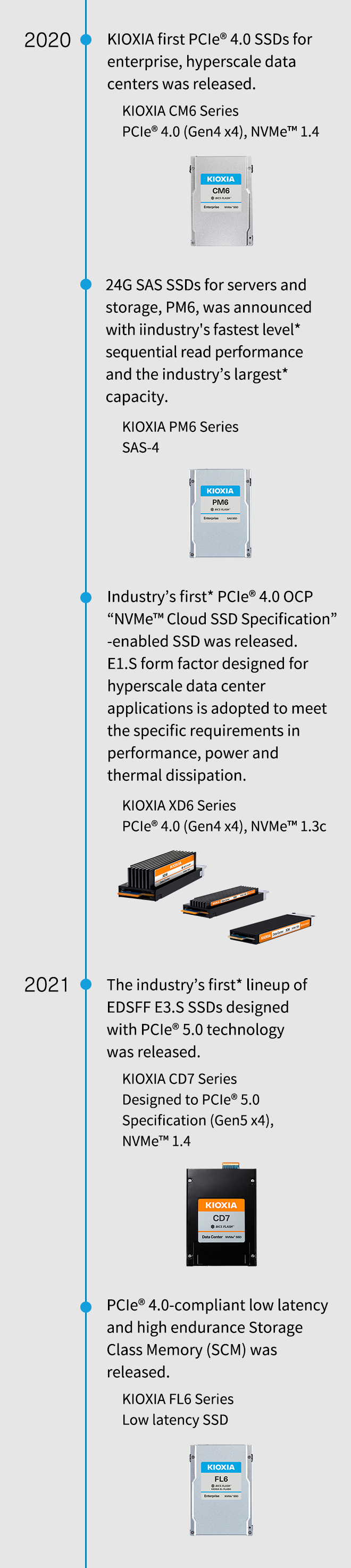 2020년. 엔터프라이즈용 KIOXIA 최초의 PCIe® 4.0 SSD인 하이퍼스케일 데이터 센터가 출시되었습니다. KIOXIA CM6 시리즈 PCIe® 4.0(Gen4 x4), NVMe™ 1.4. 서버 및 스토리지용 24G SAS SSD인 PM6은 업계에서 가장 빠른* 순차 읽기 성능과 업계 최대* 용량으로 발표되었습니다. KIOXIA PM6 시리즈 SAS-4. 업계 최초*의 PCIe® 4.0 OCP “NVMe™ 클라우드 사양” 을 지원하는 SSD가 출시되었습니다. 하이퍼스케일 데이터 센터 애플리케이션용으로 설계된 E1.S 폼 팩터는 성능, 전력 및 열 손실의 특정 요구 사항을 충족하기 위해 채택되었습니다. KIOXIA XD6 시리즈 PCIe® 4.0(Gen4 x4), NVMe™ 1.3c. 2021년. PCIe® 5.0 기술로 설계된 업계 최초의* EDSFF E3.S SSD 라인업이 출시되었습니다. PCIe® 5.0 사양(Gen5 x4)으로 설계된 KIOXIA CD7 시리즈, NVMe™ 1.4. PCIe® 4.0 호환 저지연 및 높은 내구성의 스토리지 클래스 메모리(SCM)가 출시되었습니다. KIOXIA FL6 시리즈 저지연 SSD